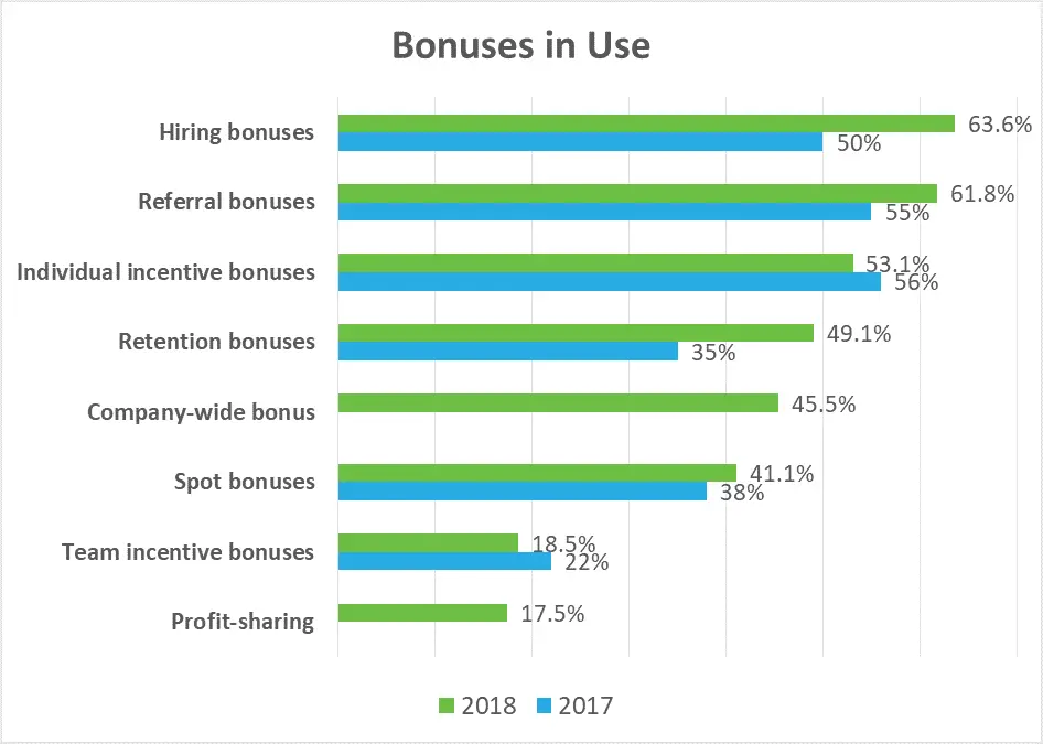 Variable Pay Performance Referral Bonus